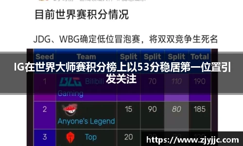 IG在世界大师赛积分榜上以53分稳居第一位置引发关注